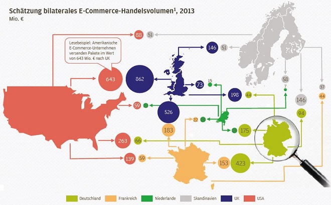 Schätzung bilaterales E-Commerce-Handelsvolumen 2013