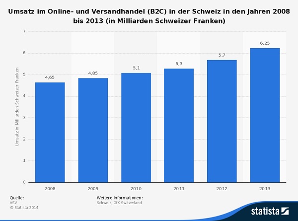 Schweizer Umsatz im Online-Handel.