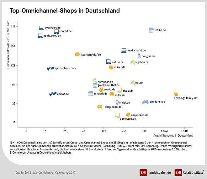 Infografik über die Top-25-Omnichannel-Händler in Deutschland