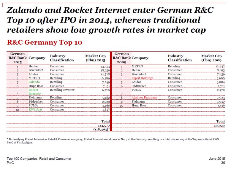 Grafik: Top 10 Unternehmen Deutschland