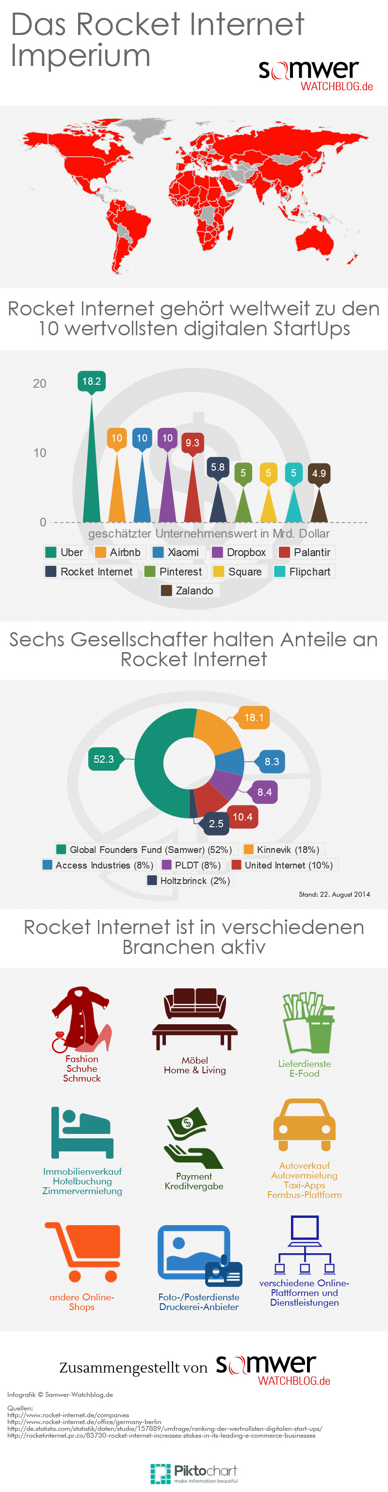 Infografik: Das Rocket Internet Imperium