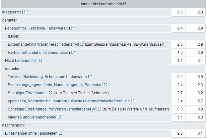 Einzelhandelsumsätze für den Zeitraum Januar bis November 2015 nach Klassifikationen der Wirtschaftszweige – Statistisches Bundesamt