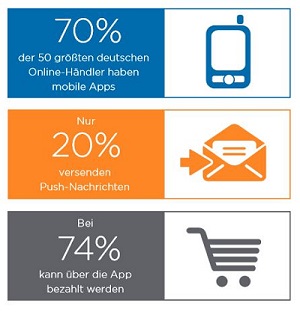 Ergebnisse der Teradata-Studie Die Apps der 50 größten Online-Händler in Deutschland