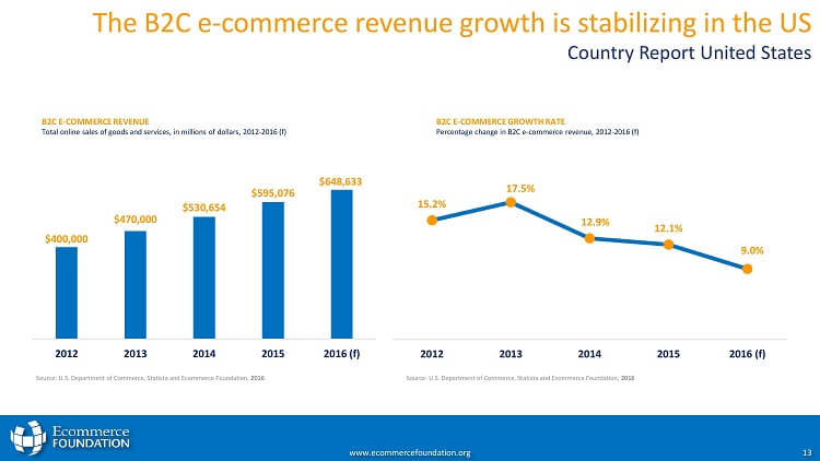 USA E-Commerce Wachstum