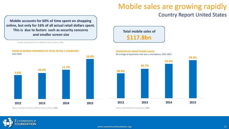 USA E-Commerce Mobile