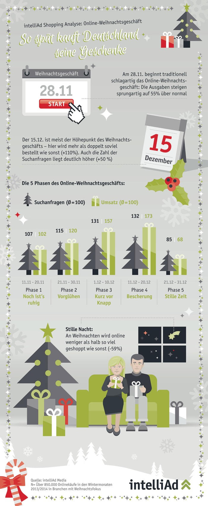 Infografik zum Onlinehandel: Weihnachten