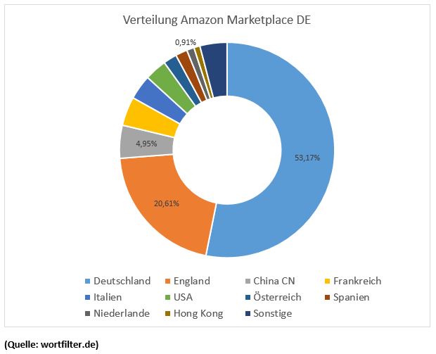 Verteilung der Amazon.de Marktplatzhändler nach Herkunft