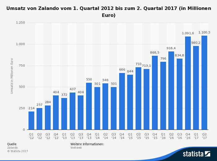 Umsatz von Zalando vom 1. Quartal 2012 bis zum 2. Quartal 2017 (in Millionen Euro)