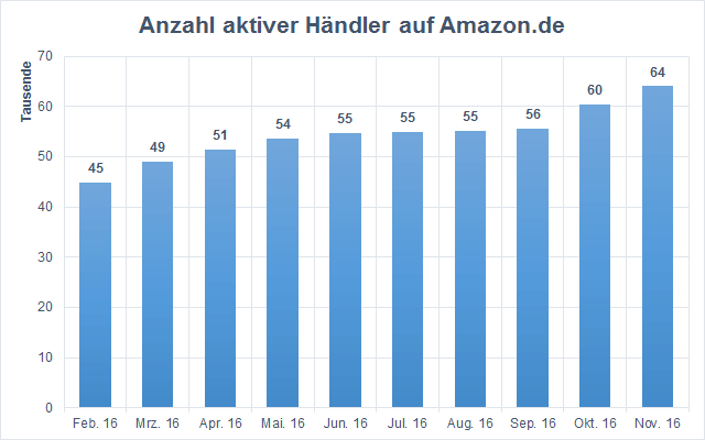 Anzahl Händler Amazon.de