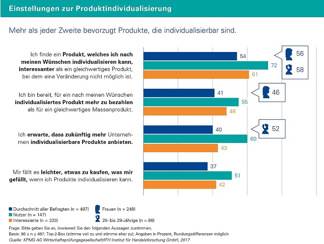 Infografik über Produktindividualisierungen