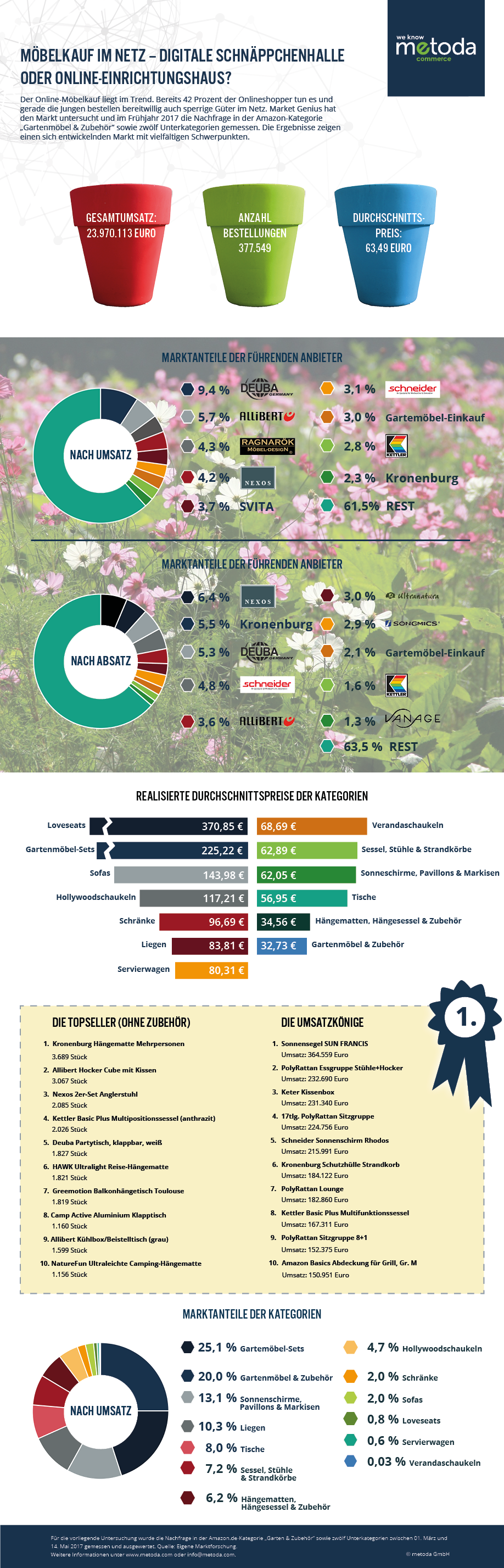 Gartenmöbel-Infografik