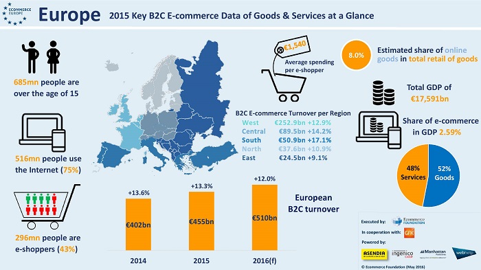 Infografik European B2C E-Commerce Report