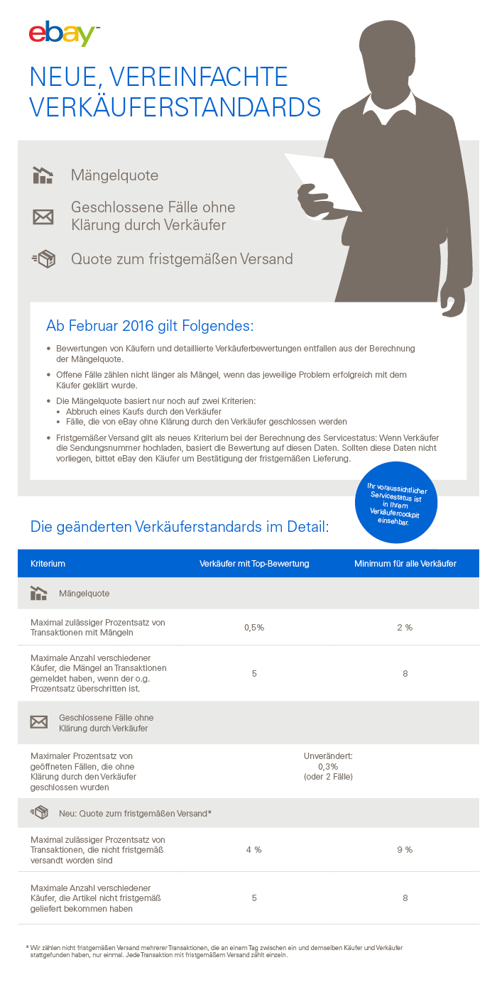 Infografik Ebay 2015: Neuerungen 