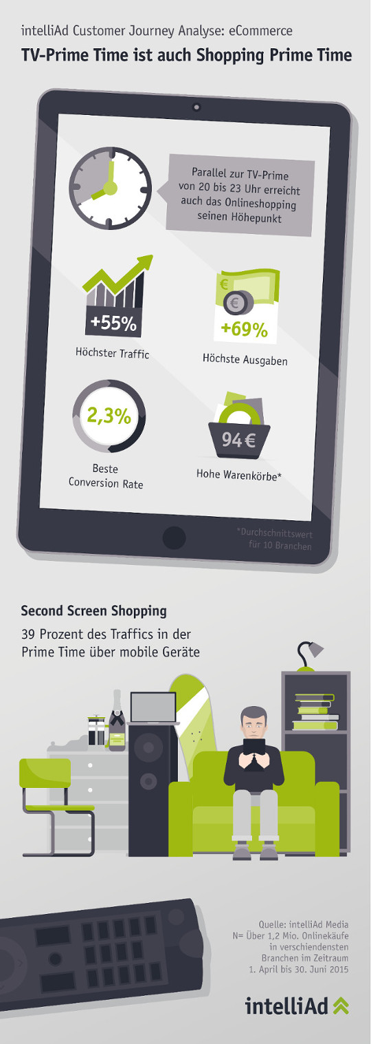 Infografik von IntelliAd zum Primetime-Shopping