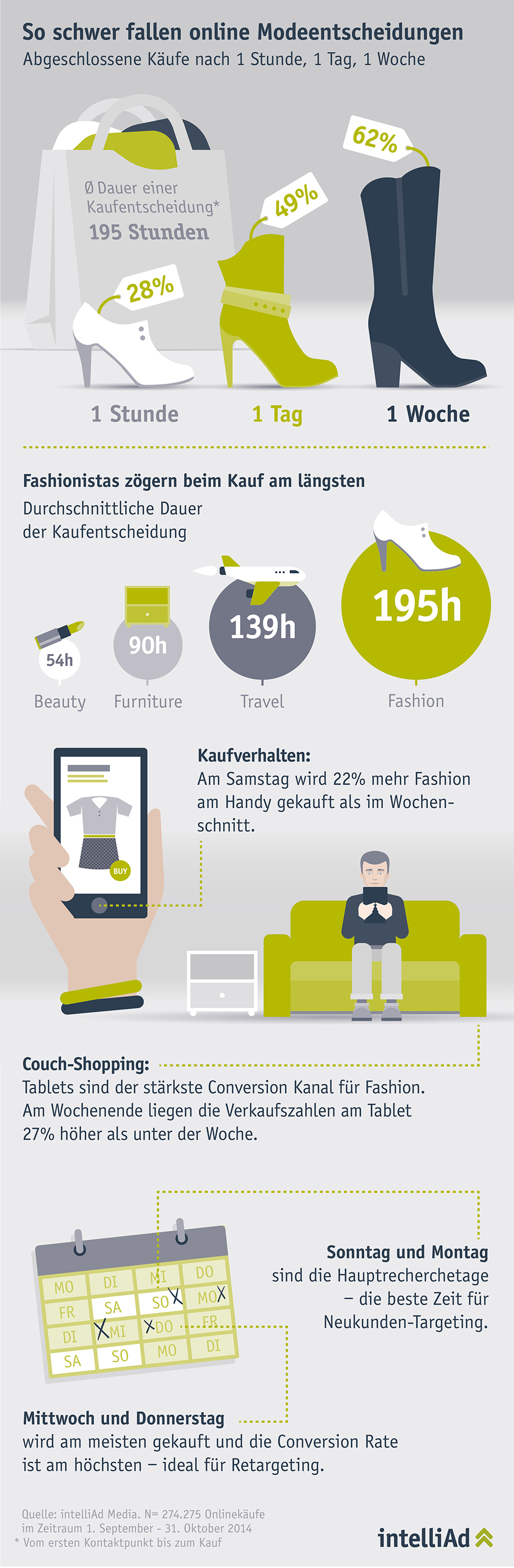 intelliAd Infografik zum Mode-Handel