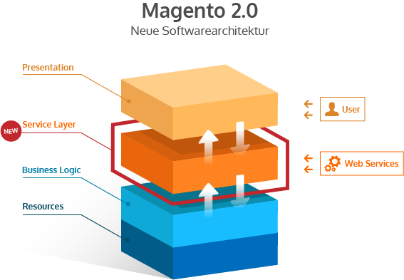 Magento 2.0 neue Softwarearchitektur