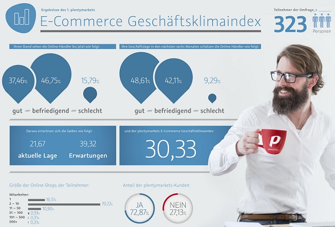 plentymarkets E-Commerce Geschäftsklimaindex