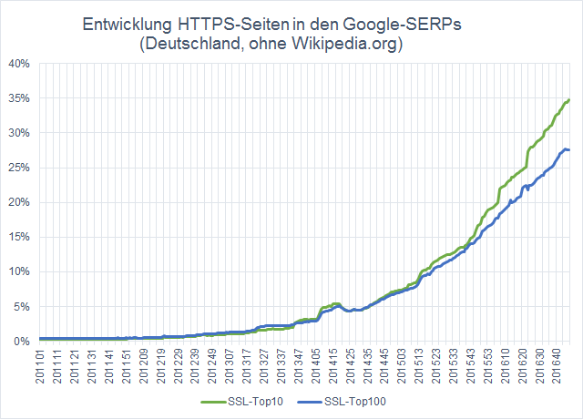 Entwicklung HTTPS-Seiten in den Google-Serps (Deutschland, ohne wikipedia.org)