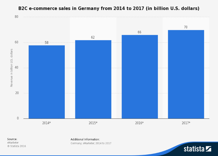Umsatz im deutschen E-Commerce, 2014 bis 2017