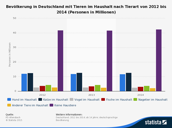 Bevölkerung in Deutschland mit Tieren im Haushalt nach Tierart von 2012 bis 2014 (Personen in Millionen) 