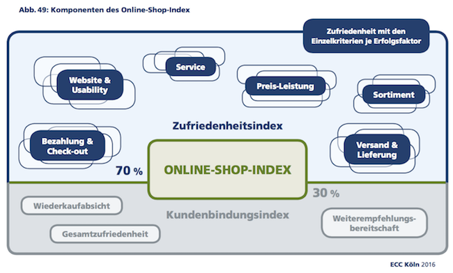 Komponenten Online-Shop-Index