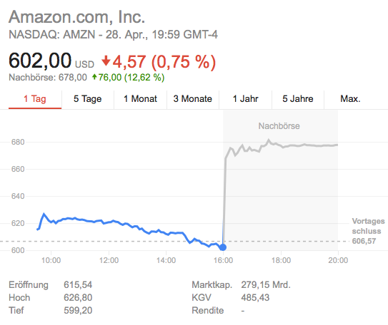 Aktienkurs Amazon