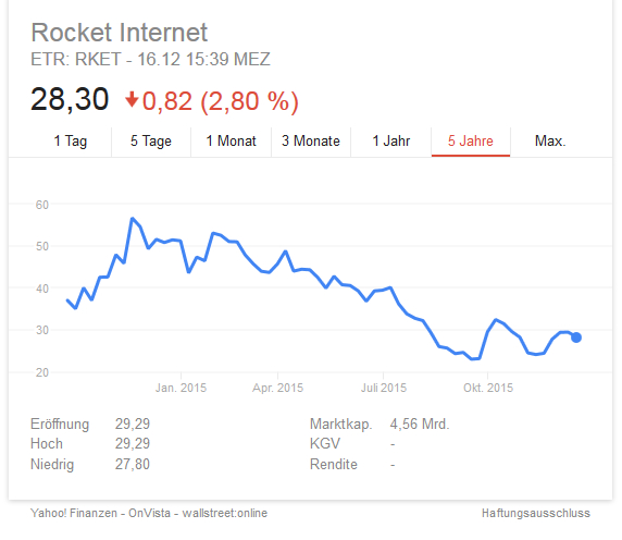 Screenshot Google: Aktie Rocket Internet 