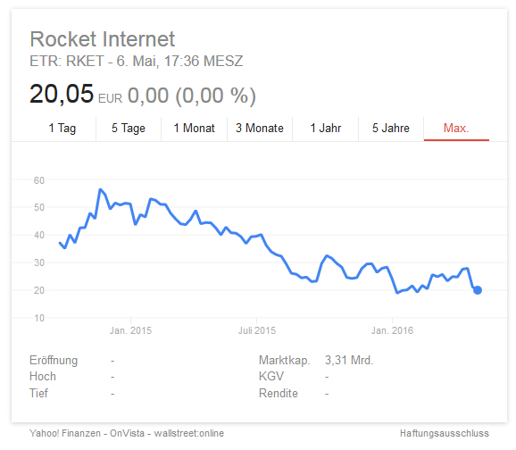 Rocket Internet-Aktie im Verlauf