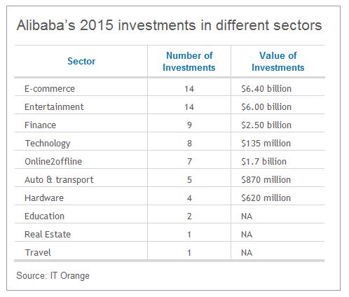 Alibaba-Investitionen