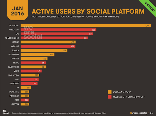 Social-Media-Nutzung weltweit