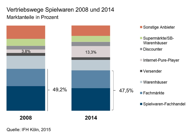 Zahlen zur Spielwaren-Branche 2014: Studie des IFH Köln