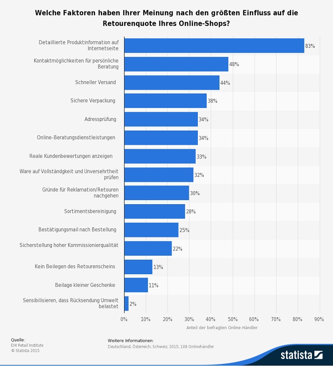 Statista Grafik:  Welche Faktoren haben Ihrer Meinung nach den größten Einfluss auf die Retourenquote Ihres Online-Shops? 