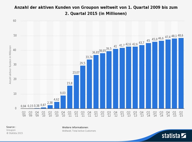 Anzahl der aktiven Kunden von Groupon weltweit von 1. Quartal 2009 bis zum 2. Quartal 2015 (in Millionen) 