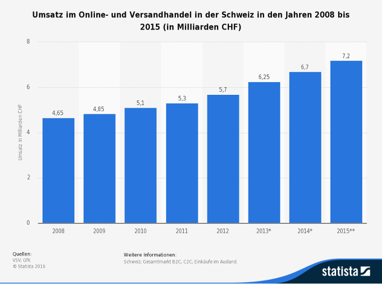 Umsatz Online- und Versandhandel in der Schweiz bis 2015 