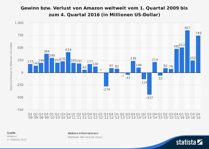 Gewinne von Amazon im Quartalsvergleich