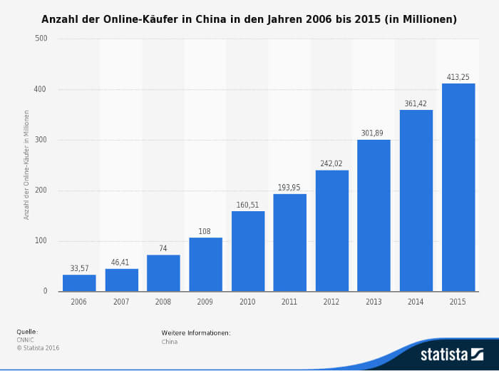 Zahl der chinesischen Online-Kunden