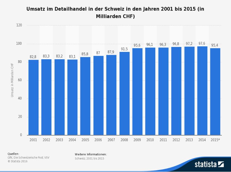 Umsatz Einzelhandel in der Schweiz bis 2015 