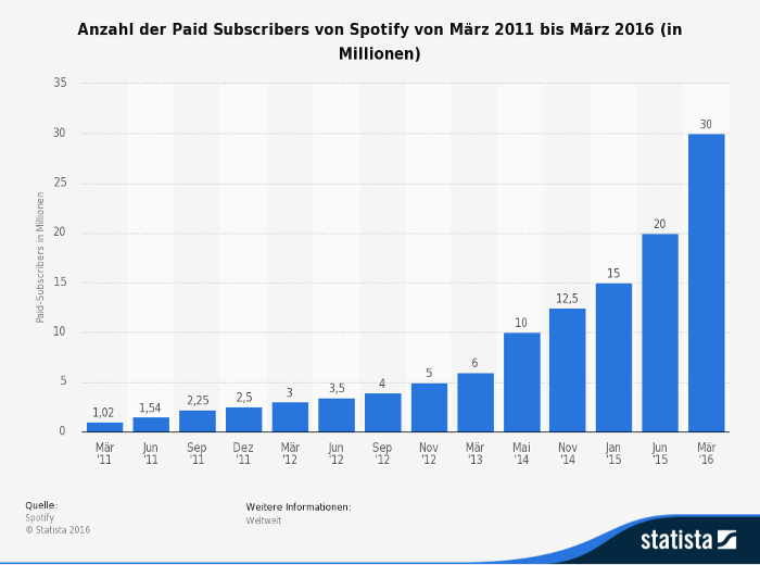 Zahlende Mitglieder von Spotify 