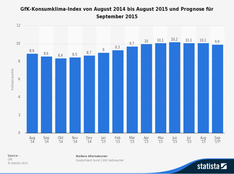 Konsumklima 2014/15, Grafik von Statista