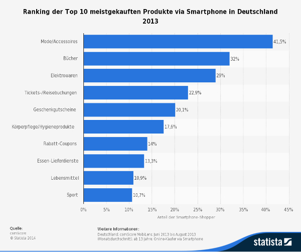 Statista: Mobiles Shopping - beliebte Produkte