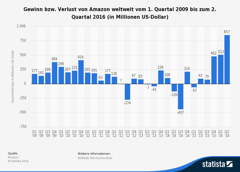 Amazon: Entwicklung der Gewinne