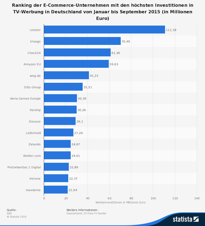 Grafik: Investitionen in TV-Werbung