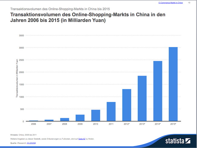 Transaktionsvolumen des Online-Shopping-Markts in China