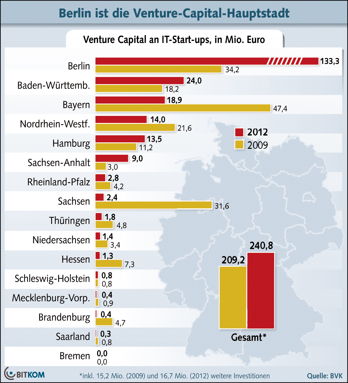 Weniger Venture-Capital – Berlin kriegt am Meisten